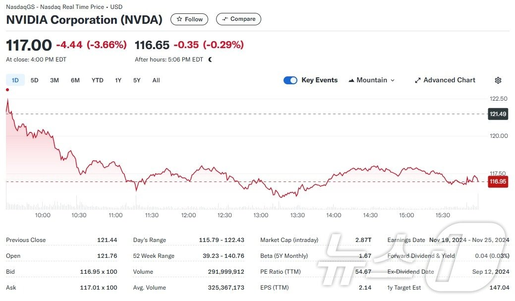 엔비디아 일일 주가추이 - 야후 파이낸스 갈무리