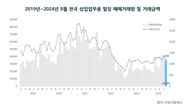 8월 오피스 시장, 거래량 8.8% 감소…올해 최대 하락폭