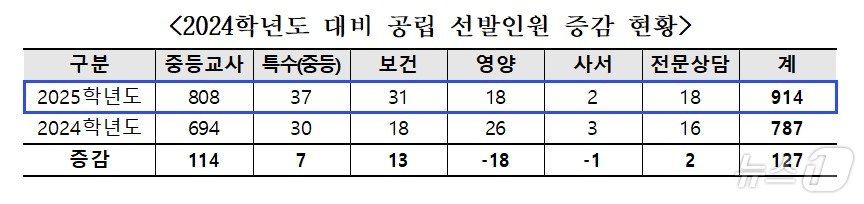 2024학년도 대비 공립학교 선발인원 증감.&#40;서울시교육청 제공&#41;