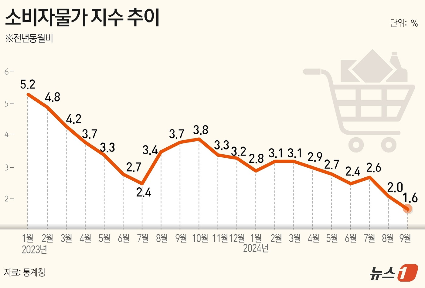 (서울=뉴스1) 윤주희 디자이너 = 2일 통계청이 발표한 '9월 소비자물가동향'에서 지난달 소비자물가지수는 114.65(2020=100)로 전년 동월 대비 1.6% 상승했다. 이는 …