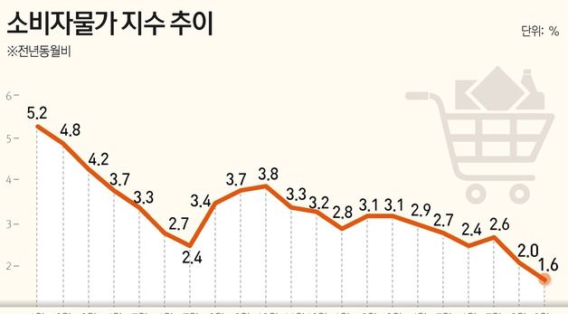 [그래픽]소비자물가 지수 추이