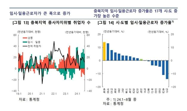 충북 고용시장 '불안정성' 여전…임시‧일용직 증가율 전국 최고