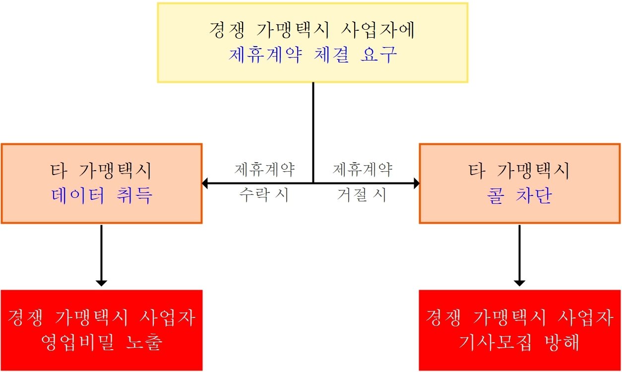 카카오모빌리티 &#39;콜 차단&#39; 관련 행위사실&#40;공정거래위원회 제공&#41;. 2024.10.2/뉴스1