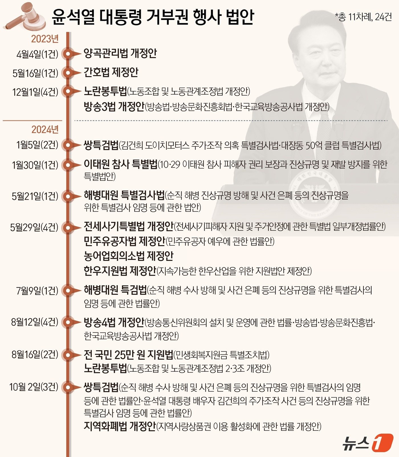 본문 이미지 - 윤석열 대통령이 2일 더불어민주당 등 야당 단독으로 국회를 통과한 김건희 여사 특검법과 해병대원 특검법, 지역화폐법에 대한 재의요구권&#40;거부권&#41;을 행사했다. 취임 후 법안 수로는 24번째 거부권 행사다. ⓒ News1 윤주희 디자이너