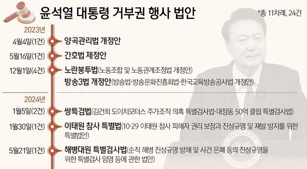 [그래픽] 윤석열 대통령 거부권 행사 법안