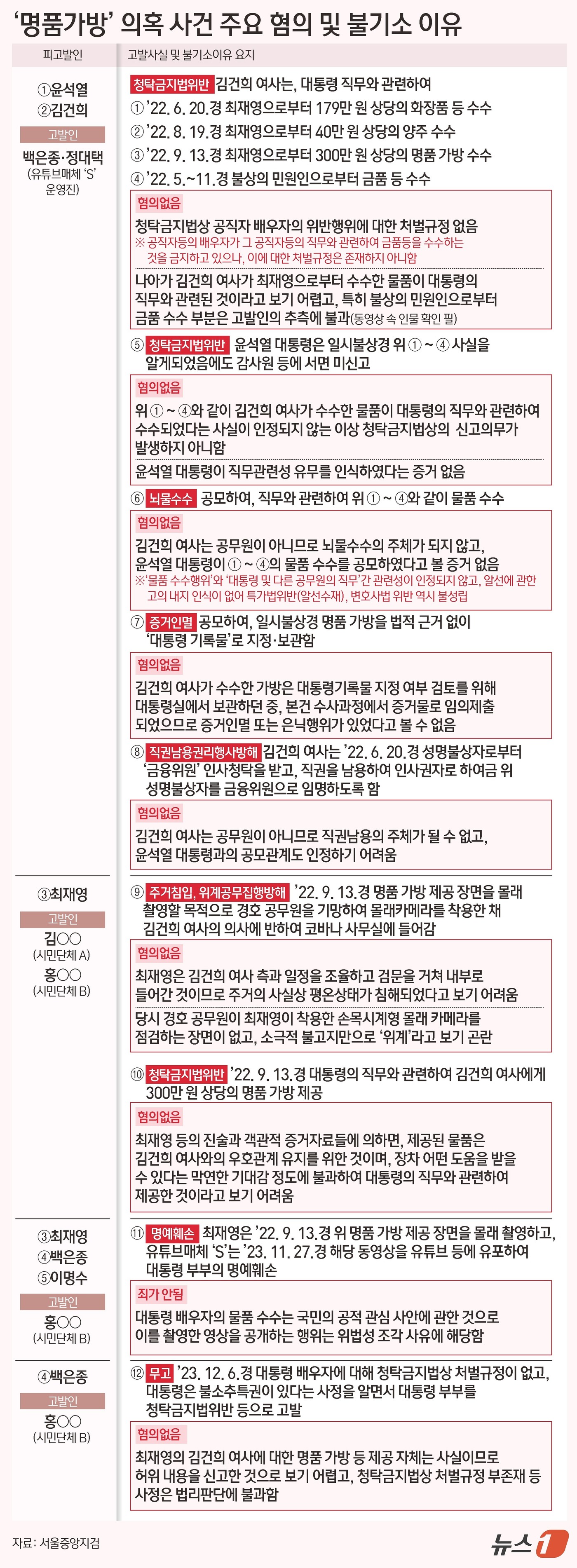 (서울=뉴스1) 김초희 디자이너 = 서울중앙지검 형사1부(부장검사 김승호)는 2일 윤 대통령 부부, 최 목사, 백은종 서울의소리 대표, 서울의소리 직원 이 모 씨 등 총 5명을 모 …