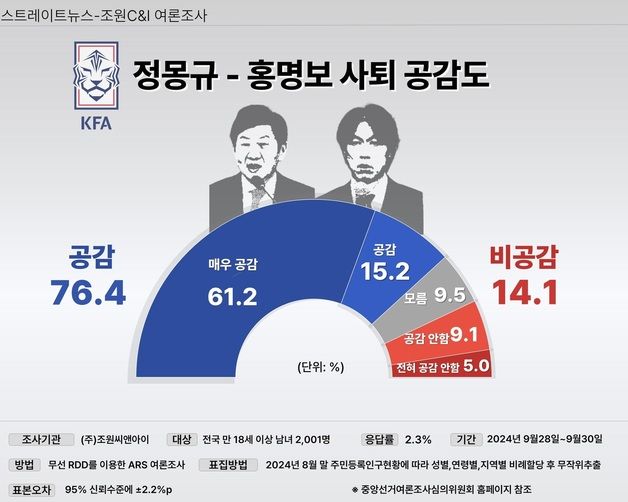 정몽규·홍명보 사퇴 '공감' 76.4%…'남성·울산·40대' 높아