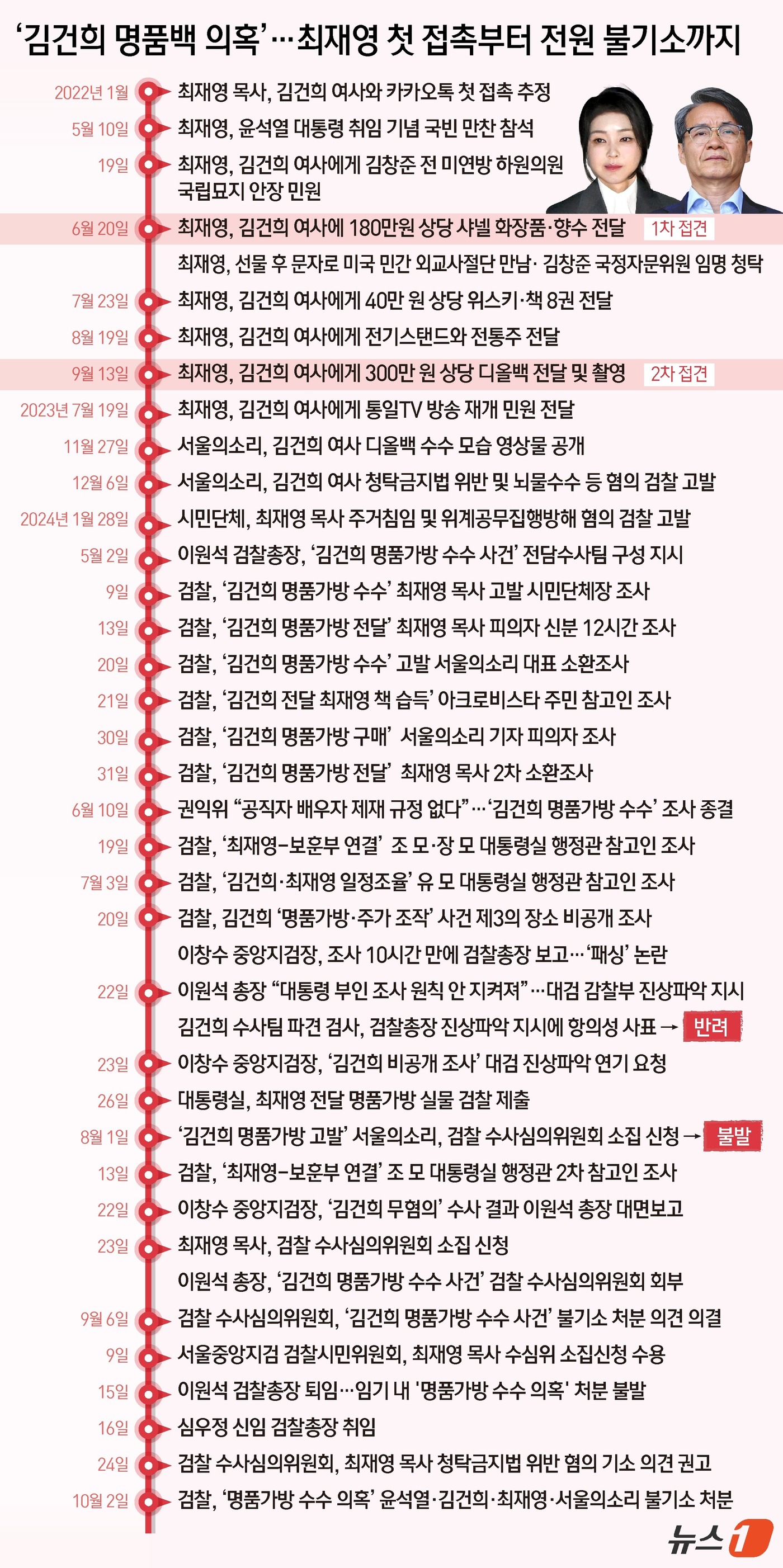 (서울=뉴스1) 김초희 디자이너 = 서울중앙지검 형사1부(부장검사 김승호)는 2일 윤 대통령 부부, 최 목사, 백은종 서울의소리 대표, 서울의소리 직원 이 모 씨 등 총 5명을 모 …