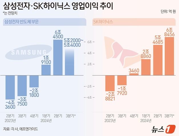 '반도체 겨울론' 힘빠져도 춥네…삼성·SK 3Q 눈높이 하향 이유