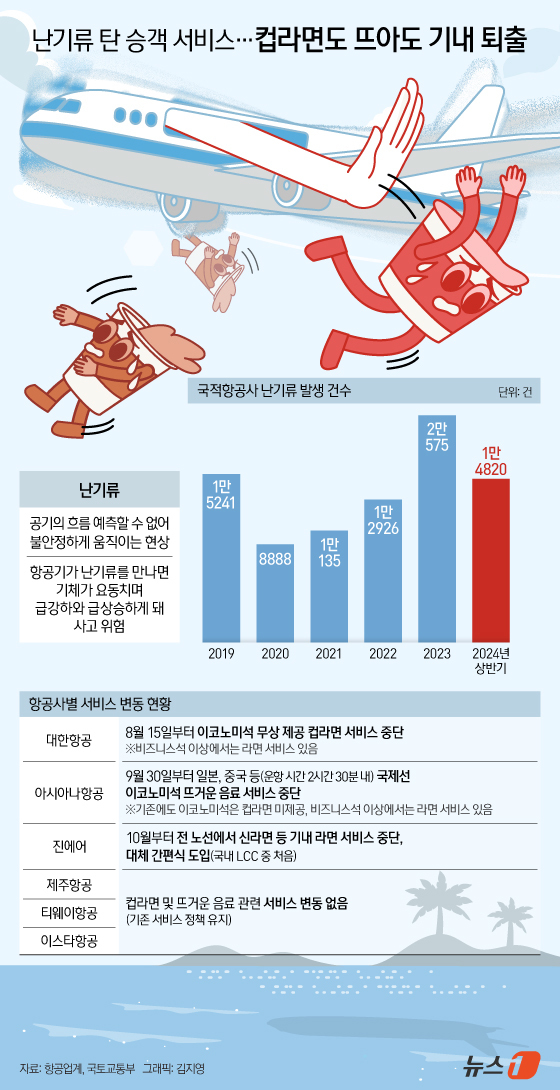 (서울=뉴스1) 김지영 디자이너 = 10월부터 진에어는 컵라면 판매, 아시아나항공은 뜨거운 음료 제공을 중단하는 등 비행기에서 점차 뜨거운 액체류가 사라지고 있다. 다만 대부분 저 …