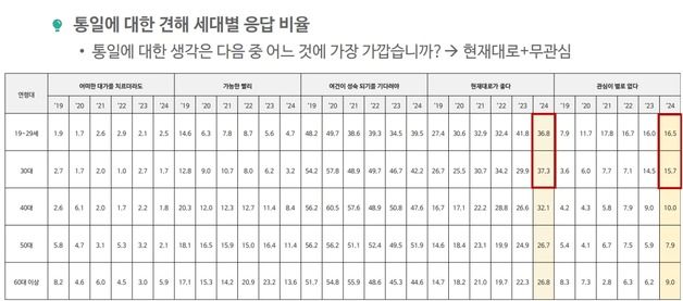 국민 31.2% '남북관계 현재가 좋다'···'통일 무관심' 비율 높아져