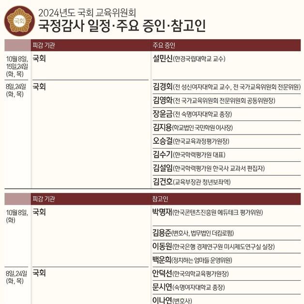 내일 교육부 국감…'김건희 논문 검증' 숙명여대 총장 나온다