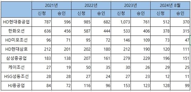 '조선업 산재' 울산서 가장 많아…김태선 "하청노동자 증가 원인"