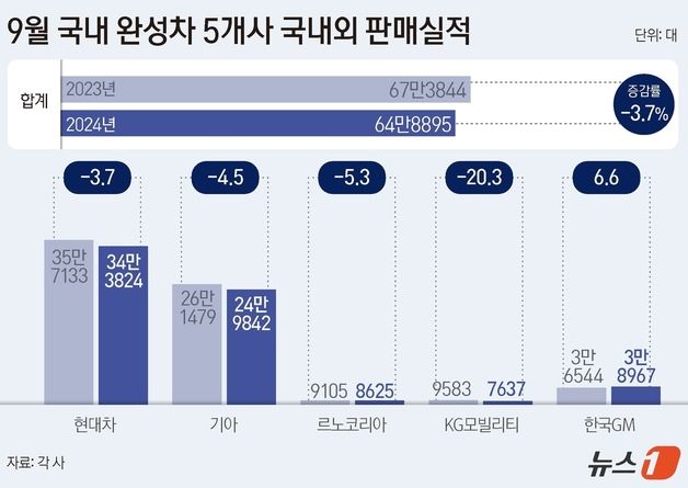 경기침체에 국내외 판매 부진 지속…9월 완성차 5사 3.7% 감소(종합)