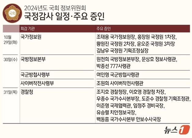 [미리보는 국감] 정보위, 군 신상 유출·대북 대응 역량 집중 점검