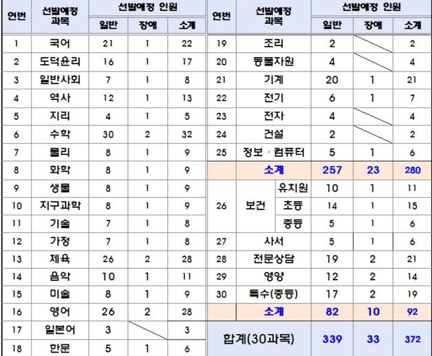 전북교육청, 공립중등교사 372명 선발…사립은 207명