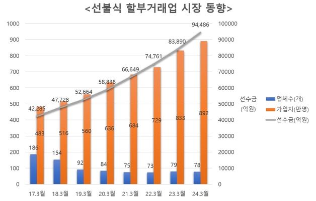 상조회사 56%가 '자본잠식'…"규제·감독 강화하고 회계 바꿔야"