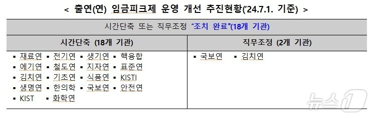 정부출연 연구기관 23곳 중 시정조치가 이뤄진 18곳 &#40;이정헌 의원실 제공&#41;