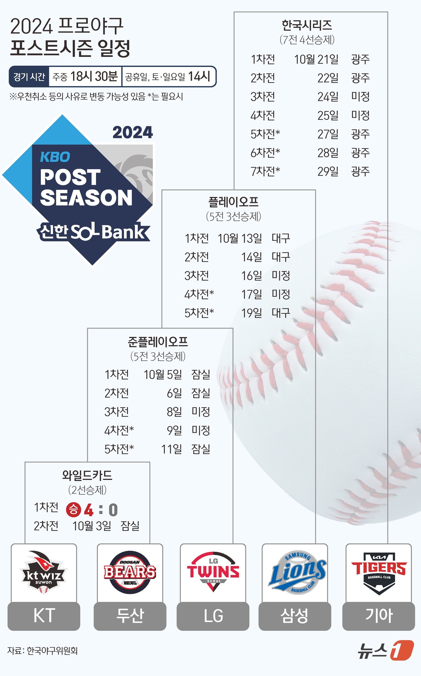 (서울=뉴스1) 김초희 디자이너 = 2일 서울 잠실구장에서 열린 2024 신한 SOL뱅크 KBO 포스트시즌 와일드카드 결정 1차전 경기에서 KT는 두산을 4-0으로 이겼다. 이날 …