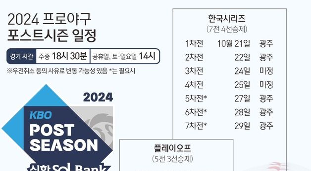 [그래픽] 2024 프로야구 포스트시즌 일정·와일드카드 결정 1차전 결과