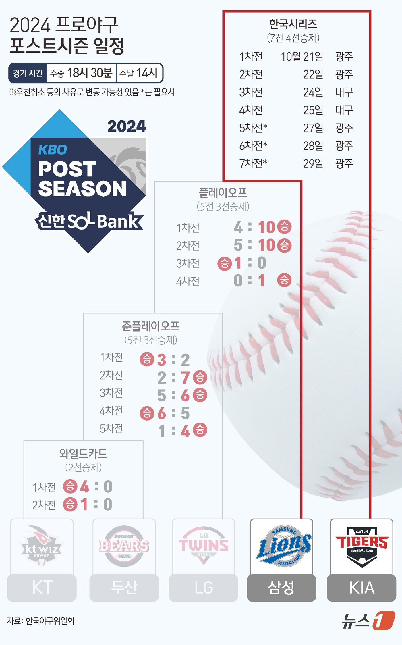 (서울=뉴스1) 김초희 디자이너 = KIA타이거즈와 삼성라이온즈는 21일부터 광주 기아챔피언스필드에서 2024 신한SOL뱅크 KBO 포스트시즌 한국시리즈(7전 4선승제) 경기를 치 …