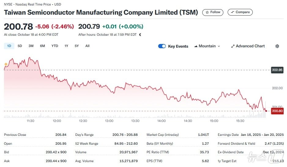 TSMC 지난 18일 일일 주가추이 - 야후 파이낸스 갈무리