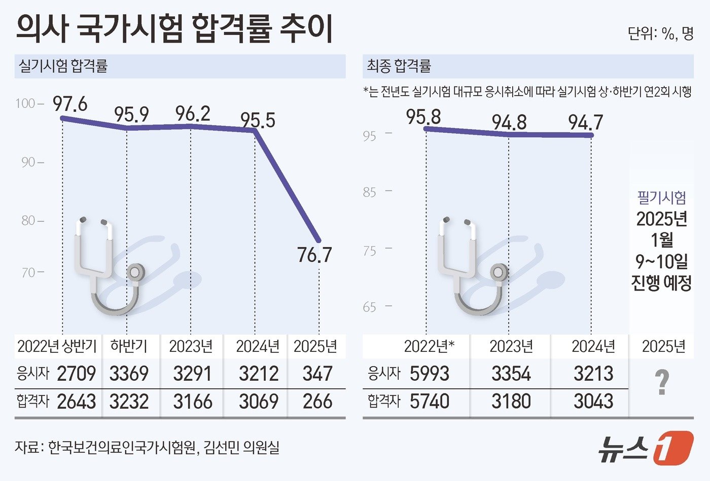 본문 이미지 - 20일 한국보건의료인국가시험원(국시원)에 따르면 '2025년도 제89회 의사 국가시험 실기시험'에 347명이 응시해 226명이 합격했다. 합격률은 76.7%로 꾸준히 90% 중반대를 유지하던 데 비해 20%p(포인트) 가까이 급감했다. ⓒ News1 김초희 디자이너