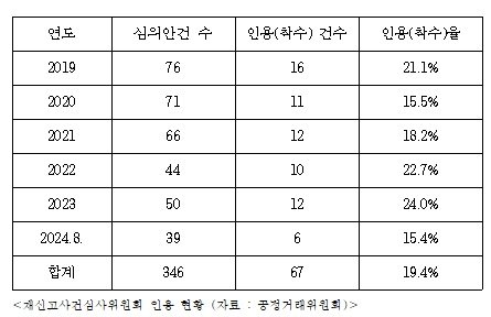 조승래 더불어민주당 의원실 제공