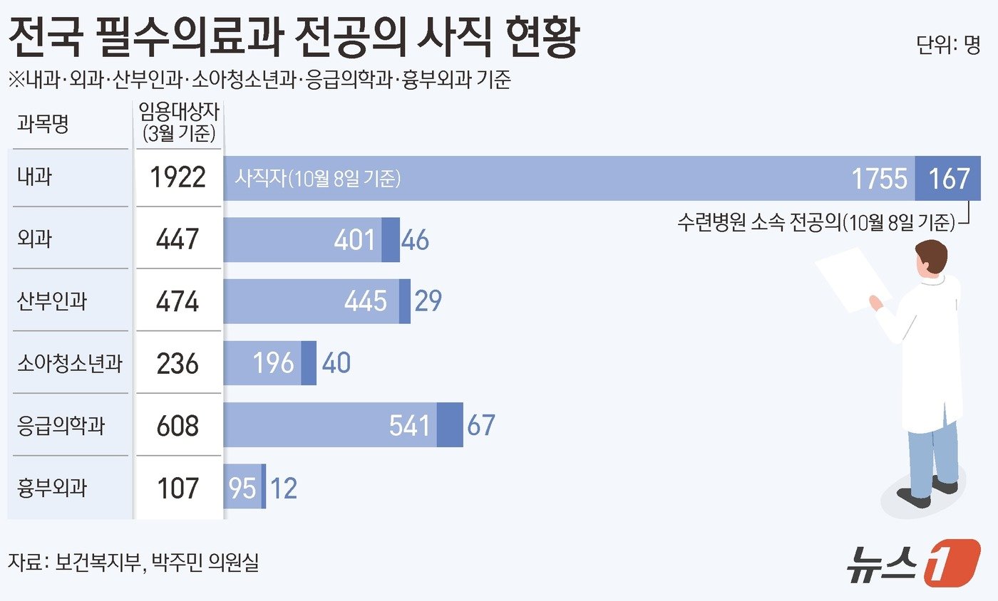 본문 이미지 - 전국 필수의료과 전공의 사직 현황 ⓒ News1 김초희 디자이너