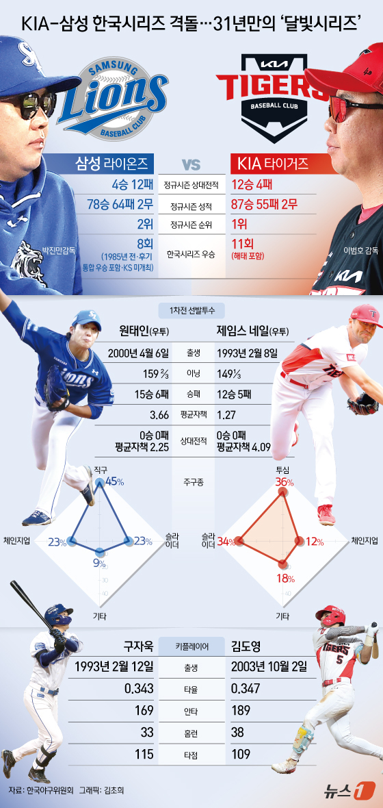 (서울=뉴스1) 김초희 디자이너 = KIA 타이거즈 외국인 투수 제임스 네일과 삼성 라이온즈 토종 에이스 원태인이 한국시리즈(KS·7전 4승제) 1차전에서 선발 맞대결을 펼친다. …