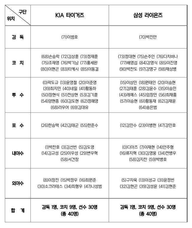 KIA-삼성 한국시리즈 엔트리.&#40;KBO 제공&#41;