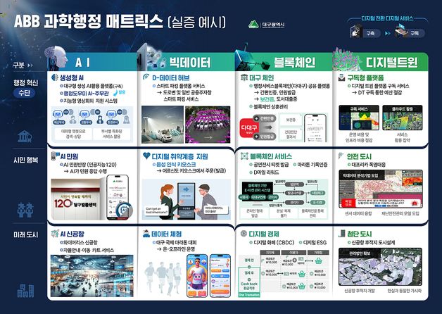 대구시, AI·빅데이터 등 4대 과학기술 행정에 도입