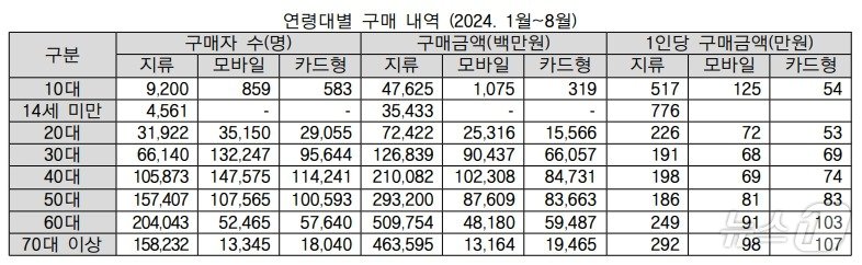 온누리상품권 연령대별 구매 내역.&#40;소상공인시장진흥공단, 장철민 의원실 제공&#41;