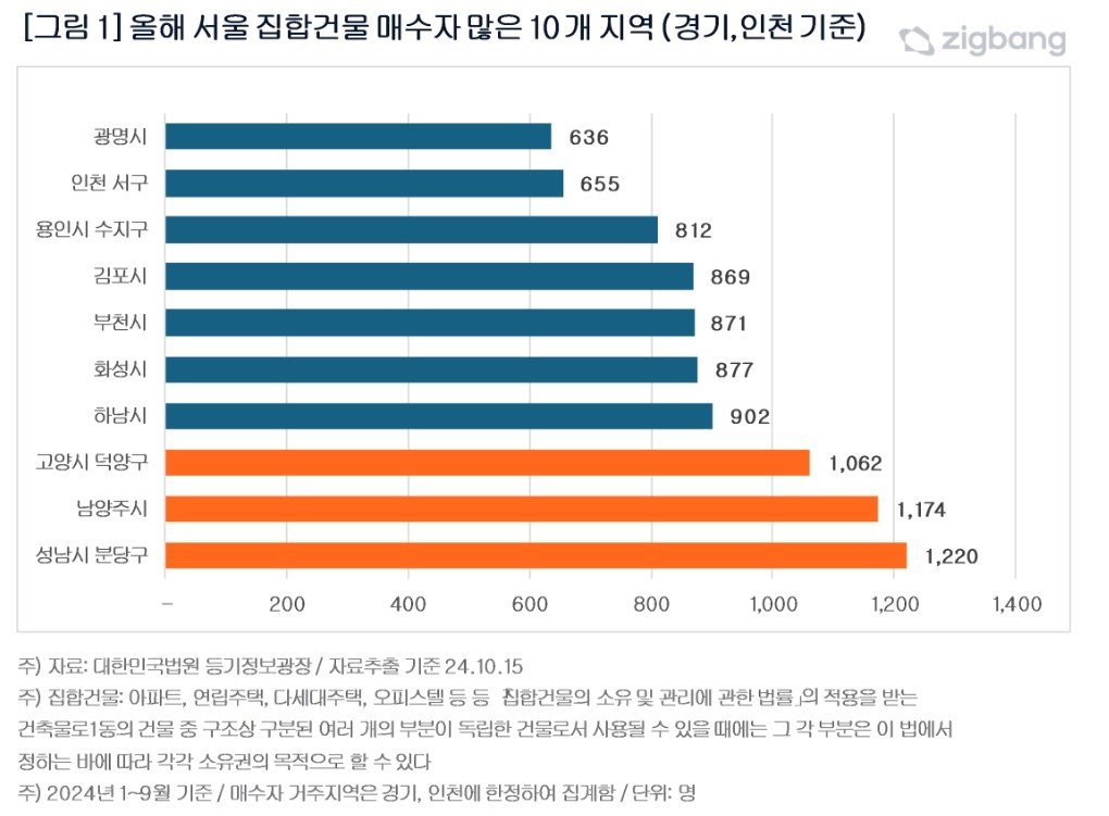 서울 집합건물 매수자 많은 10개 지역&#40;직방 제공&#41;.