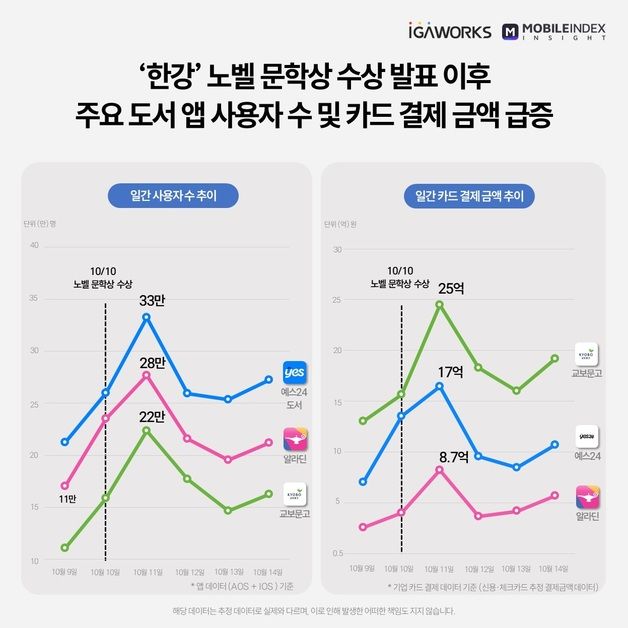 "나흘간 151억 팔았다"…한강 노벨상에 도서 앱 결제액 2배 급증