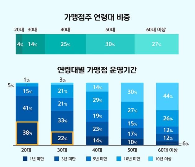 'MZ 사장님' 절반은 요식업…온라인 활용도 높아