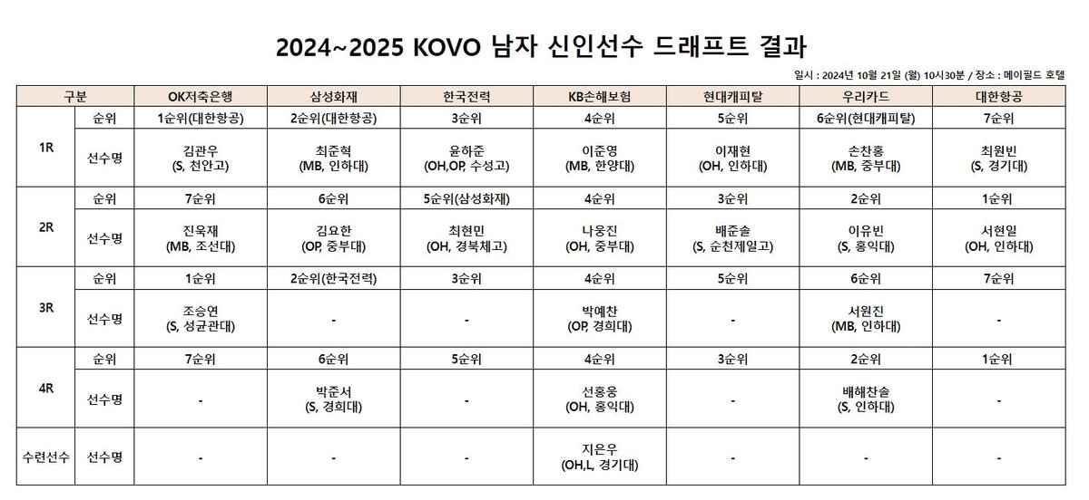 본문 이미지 - 남자 배구 신인 드래프트 결과. (KOVO 제공)