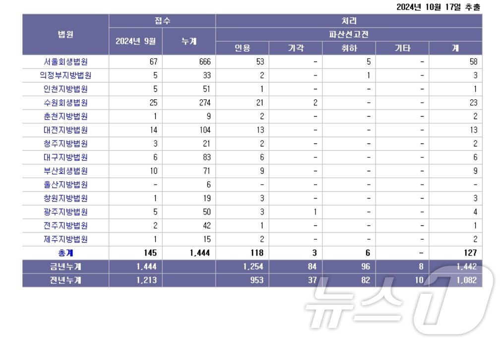 본문 이미지 - 대한민국 법원 법원통계월보 9월 법인파산사건 통계(대법원 법원통계월보 갈무리)