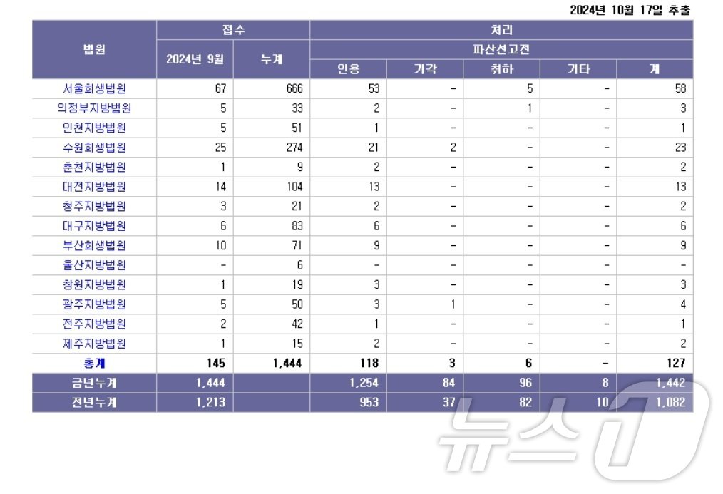 대한민국 법원 법원통계월보 9월 법인파산사건 통계&#40;대법원 법원통계월보 갈무리&#41;