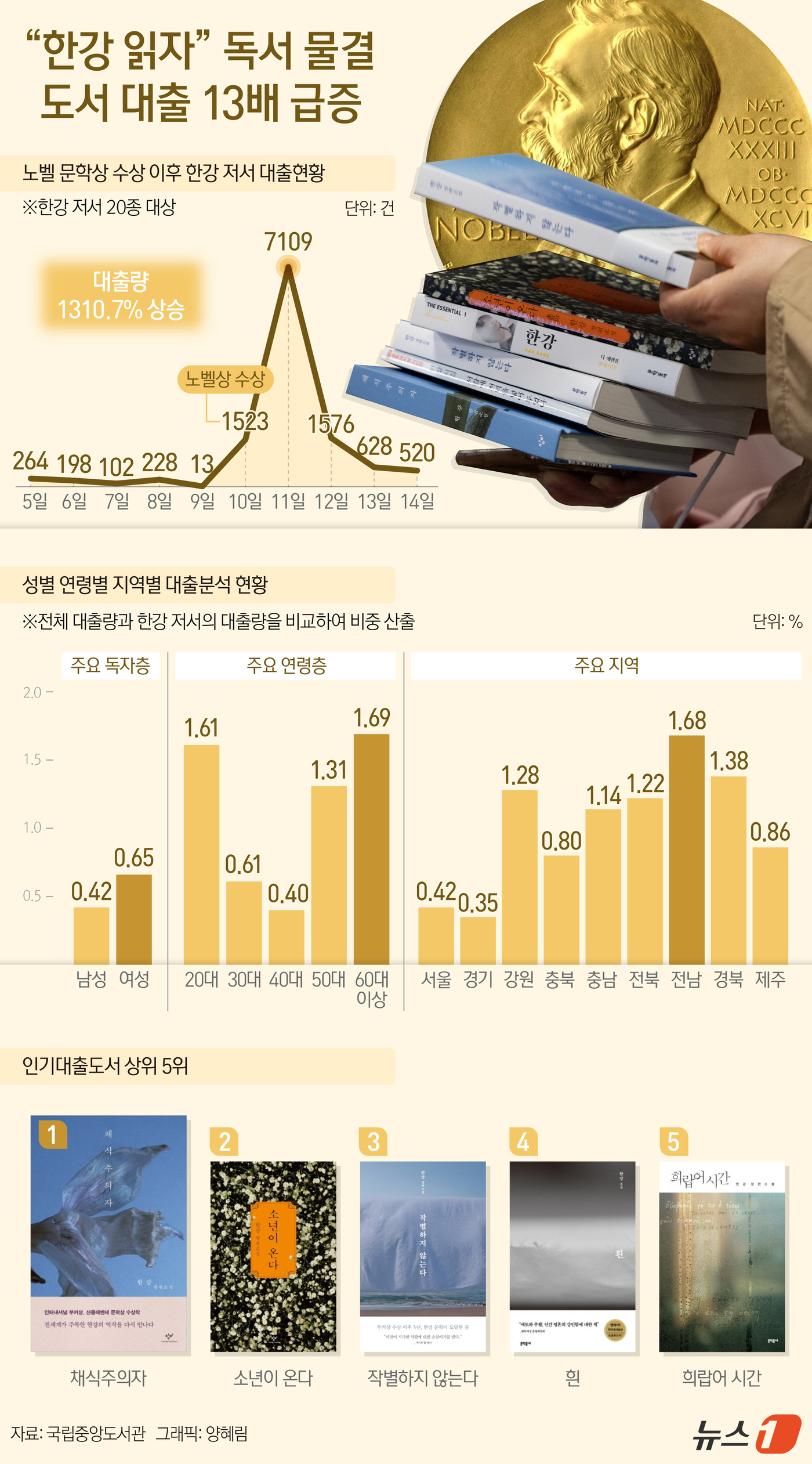 (서울=뉴스1) 양혜림 디자이너 = 한강의 노벨문학상 수상이 서점가뿐만 아니라 공공도서관에도 큰 반향을 불러일으키고 있다.최근 문화체육관광부 국립중앙도서관의 공공도서관의 대출현황 …