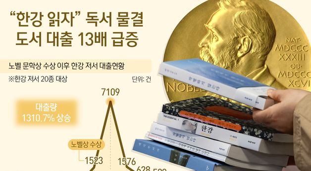 [오늘의 그래픽] "한강 읽자" 독서 물결…도서 대출 13배 급증