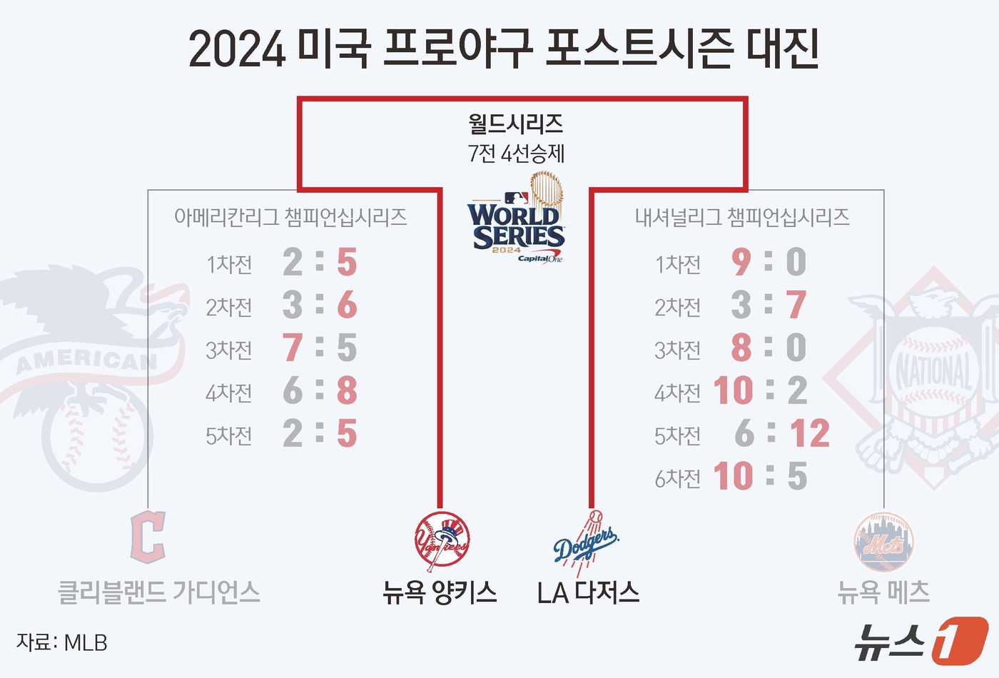 (서울=뉴스1) 김초희 디자이너 = 한국시리즈에 이어 월드시리즈에서도 '클래식 매치'가 성사됐다. 미국 동서부를 대표하는 명문 팀 뉴욕 양키스와 LA 다저스가 우승을 놓고 맞붙는다 …