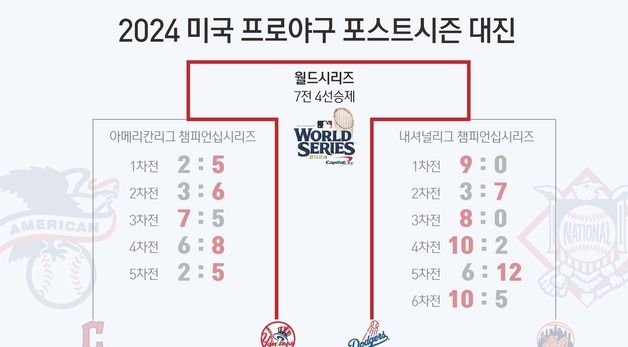 [그래픽] 2024 미국 프로야구 포스트시즌 대진