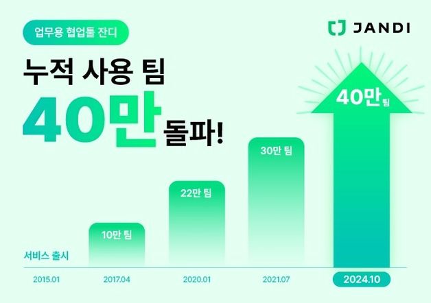 토종 협업툴 '잔디', 서비스 고객사 누적 40만 팀 돌파