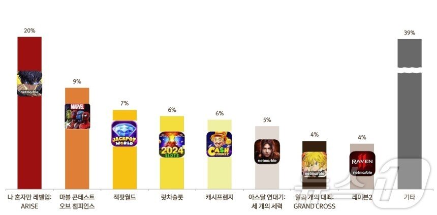 넷마블 2024년 2분기 게임 포트폴리오&#40;IR 자료 갈무리&#41;