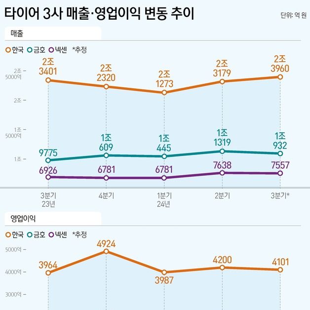 타이어3사 3분기 영업익 '주춤'…원자잿값·해상운임 상승 여파