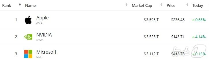 미증시 시총 &#39;톱 3&#39;- 야후 파이낸스 갈무리