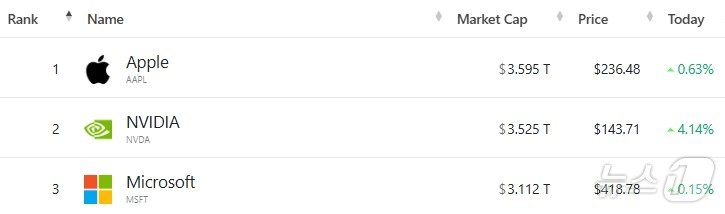 본문 이미지 - 미증시 시총 '톱 3'- 야후 파이낸스 갈무리