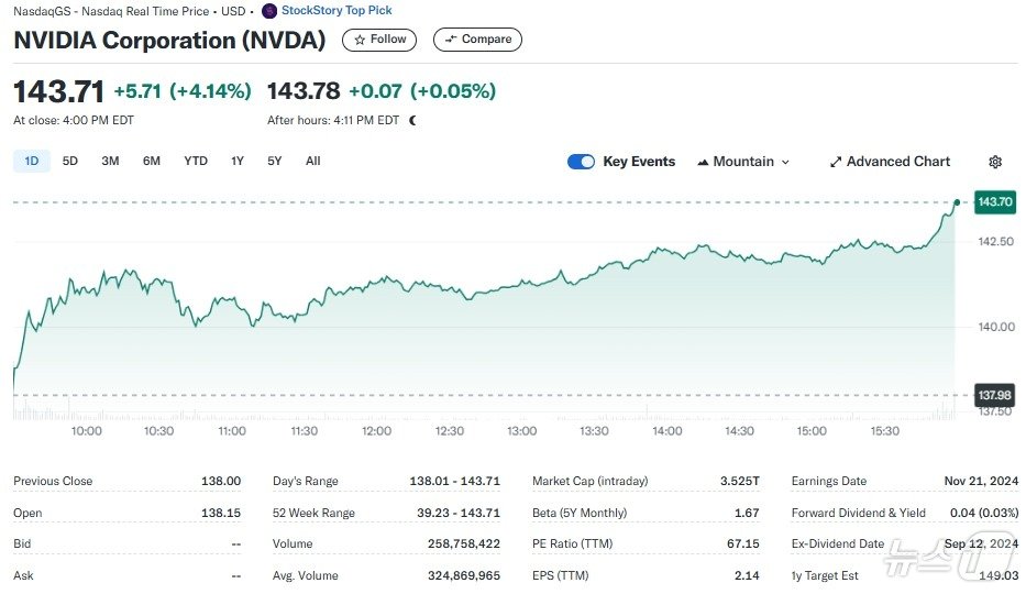 본문 이미지 - 엔비디아 일일 주가추이 - 야후 파이낸스 갈무리