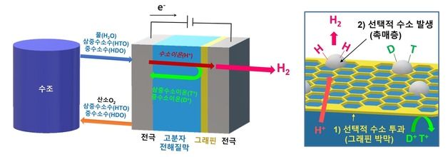 원자력연, 고효율 삼중수소 분리용 수전해 신소재 개발